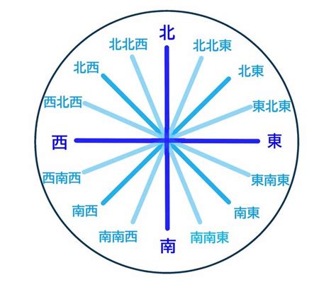 東南方顏色|家居東南西北方位五行顏色風水